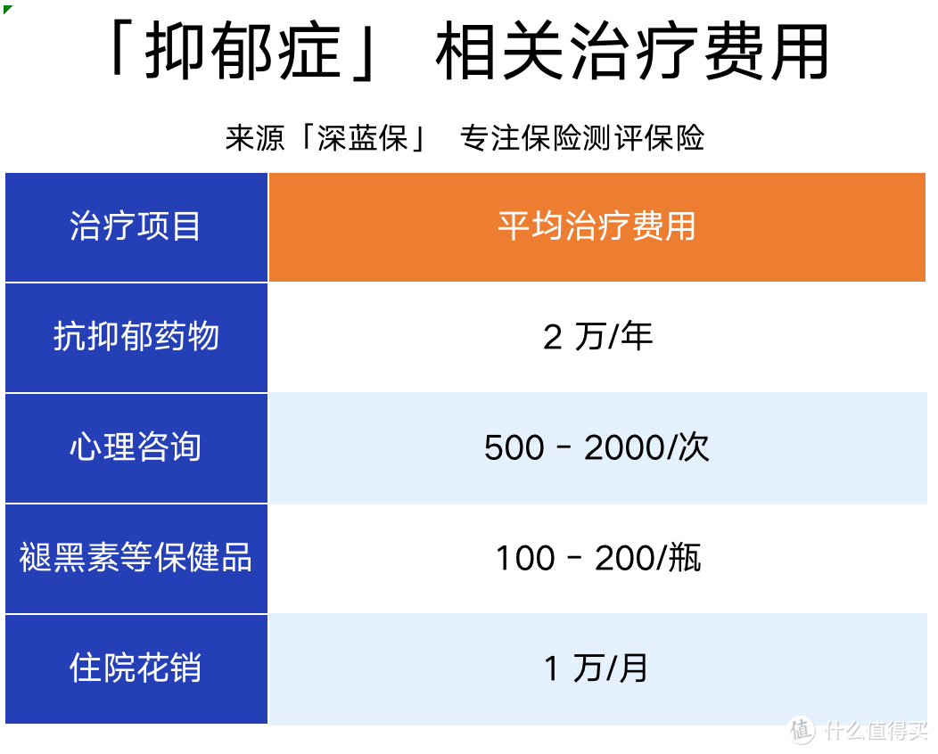 抑郁症治疗要花多少钱？早期症状有哪些？5大真相必须知道