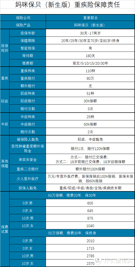 坤鹏论保：4月要买少儿重疾险的朋友请进，值得推荐的都在这儿