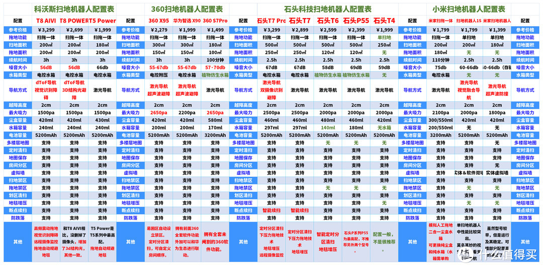 好物推荐——清洁小家电：扫地机、吸尘器以及洗地机，如何选择