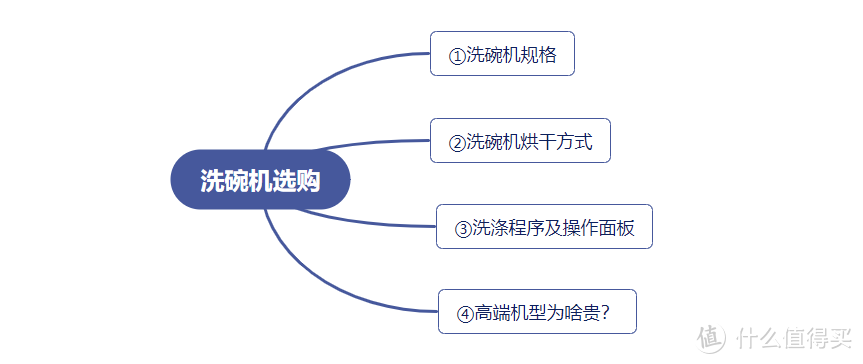 洗碗机快速选购攻略，面面俱到，一篇就够！