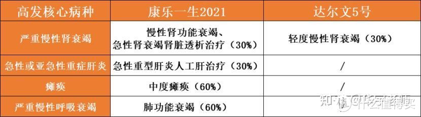 达尔文5号，最推荐的重疾险长啥样？