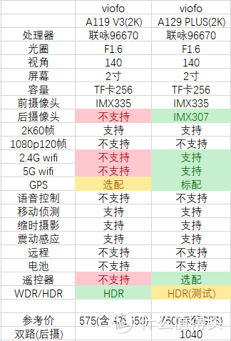 行车记录仪夜间同门对决,viofo A129plus vs A119v3,姜还是老的辣