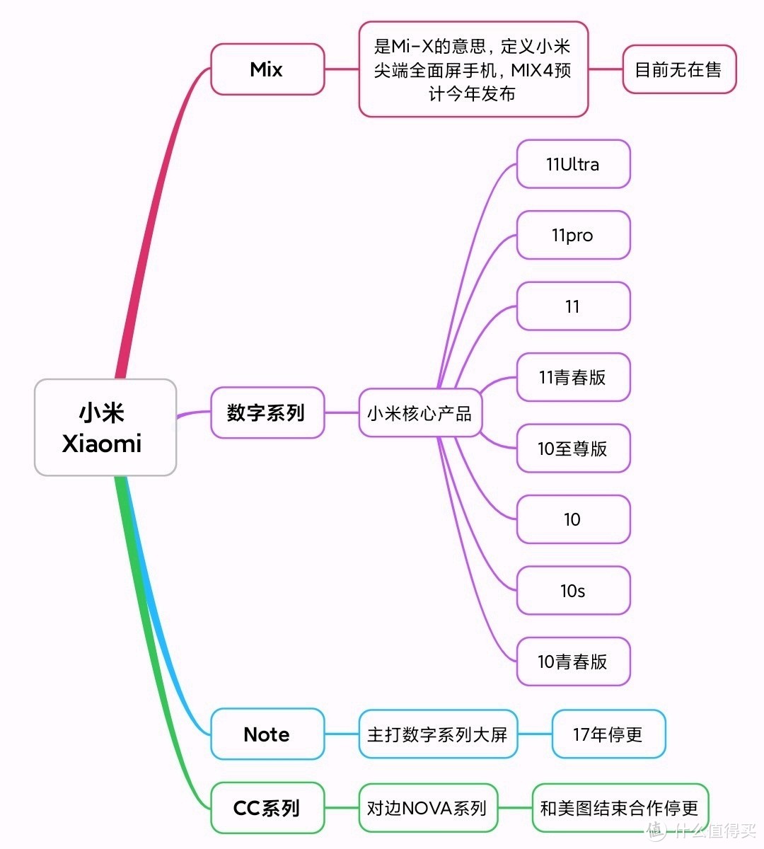 Xiaomi系列单品矩阵