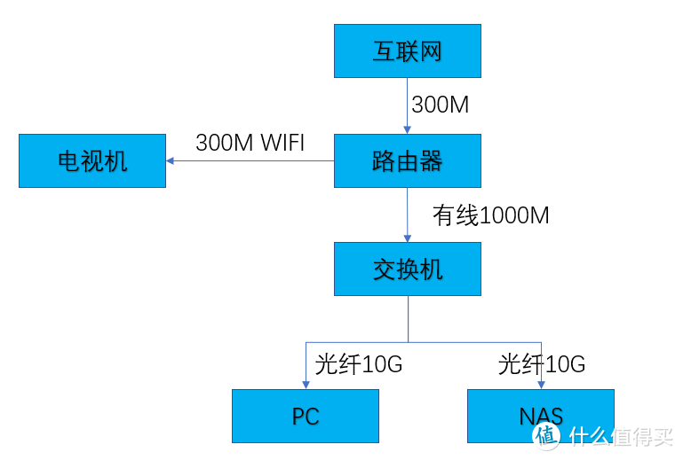 Unraid 万兆内网实践