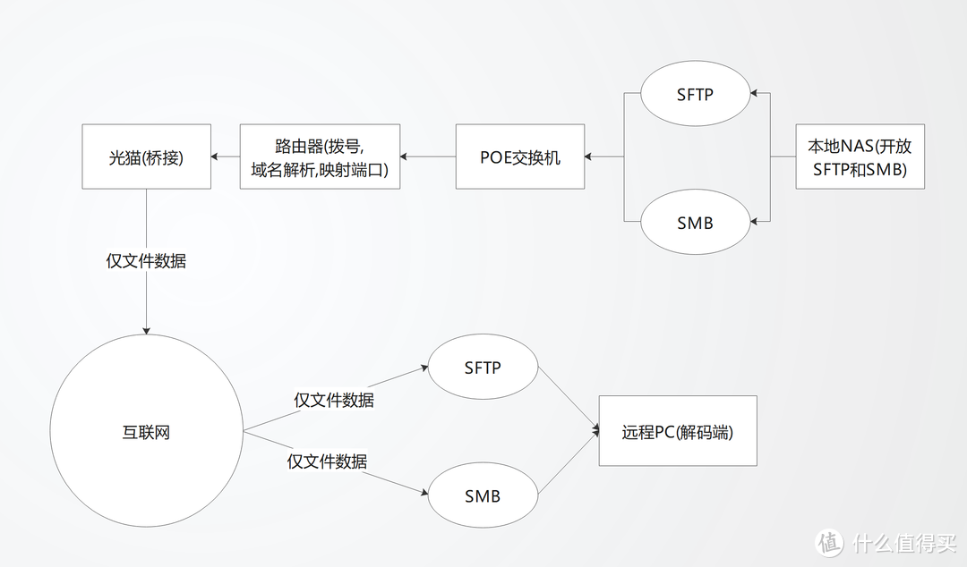 第二次NAS黑群晖918+ 装配记行, 附多种云盘优势评比