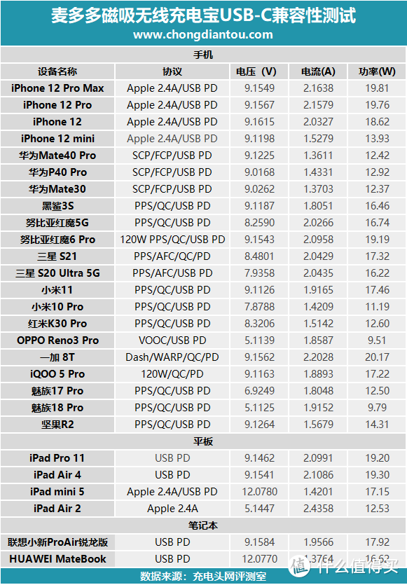 磁吸无线充电加20W PD快充，麦多多磁吸充电宝评测