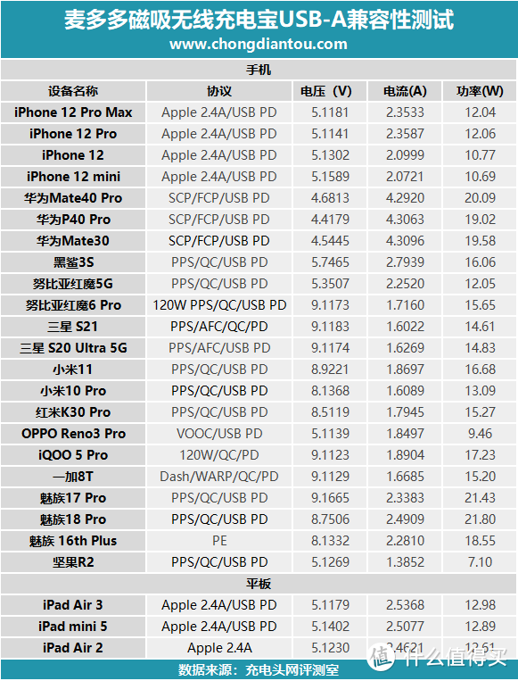 磁吸无线充电加20W PD快充，麦多多磁吸充电宝评测