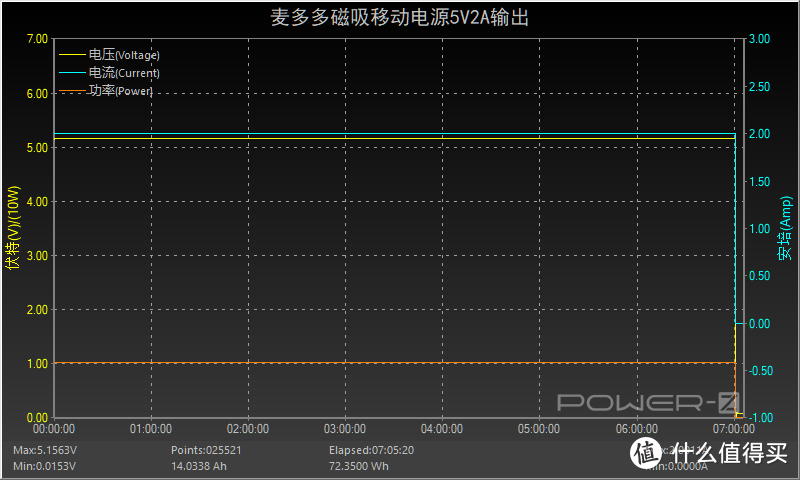 磁吸无线充电加20W PD快充，麦多多磁吸充电宝评测