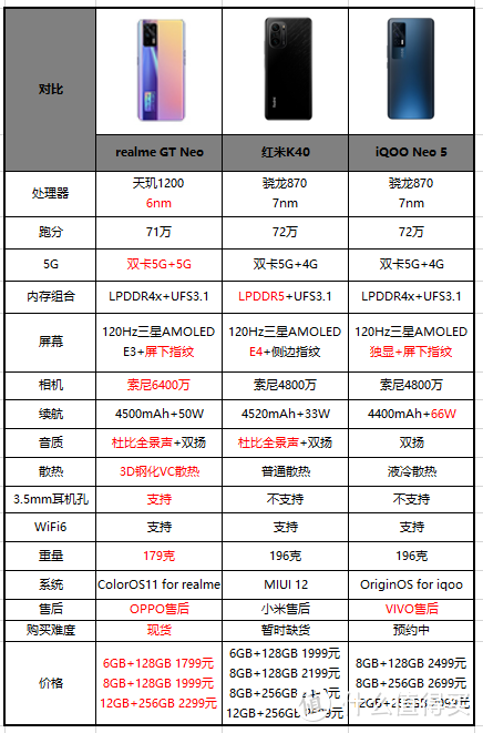 多方位干翻！realme真我GT Neo一脚踢破红米K40焊的门