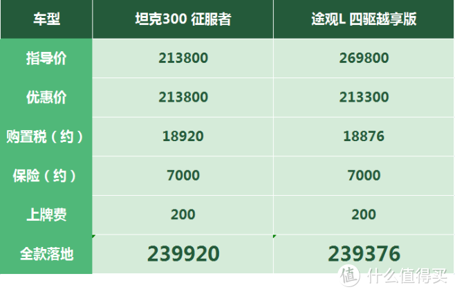 坦克300：资源价比4S店价还贵，订单太多直接被厂家叫停