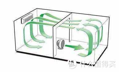 设计、做工与效果，全方位对比三款空气循环扇