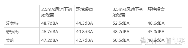 设计、做工与效果，全方位对比三款空气循环扇