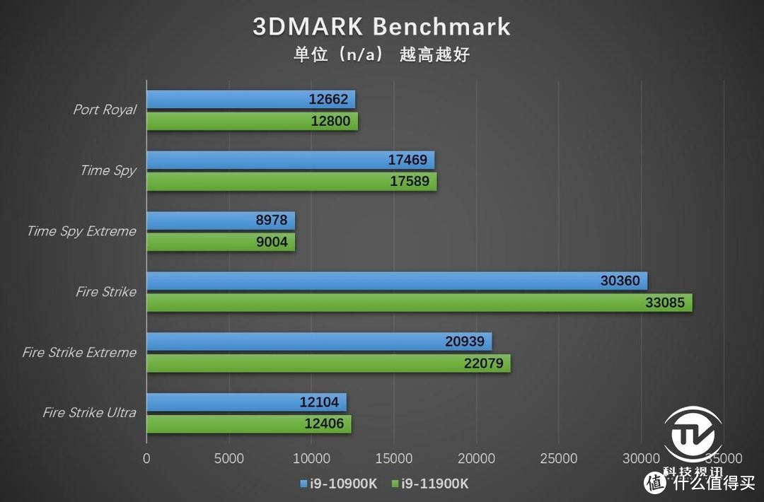 末代14nm的绝唱 英特尔十一代酷睿i9-11900K评测