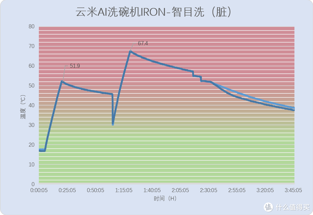 数据党：洗碗机上的AI是如何选择程序的？——云米AI洗碗机IRON 10套评测