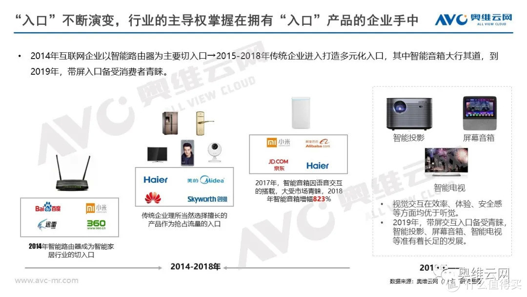 中国智能家居产业发展报告