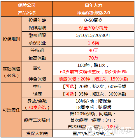 这2类人，更适合买康惠保旗舰版2.0！