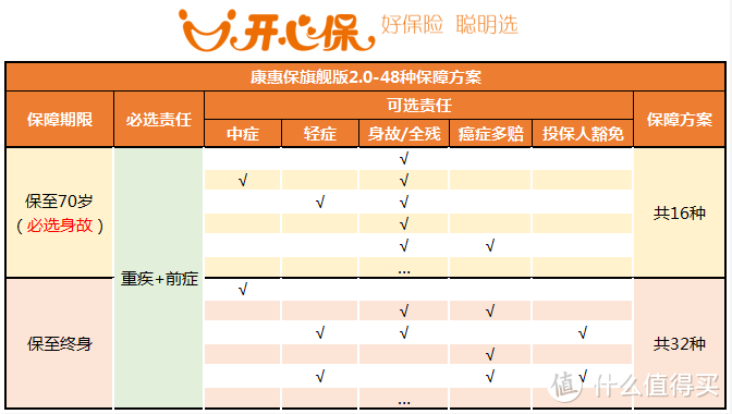 这2类人，更适合买康惠保旗舰版2.0！