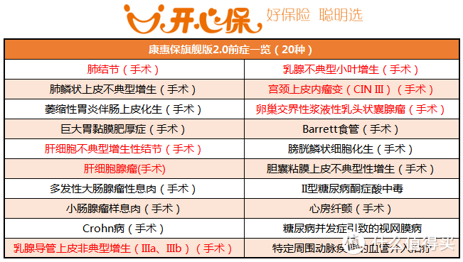 这2类人，更适合买康惠保旗舰版2.0！