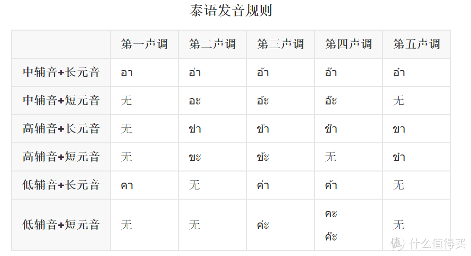 有了这些免费资源，让想学泰语的你不再只会说“刷我的卡”-泰语小白入门篇1