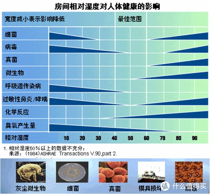 湿度对人体影响有多大？浦力适Boss-Plus除湿机使用总结