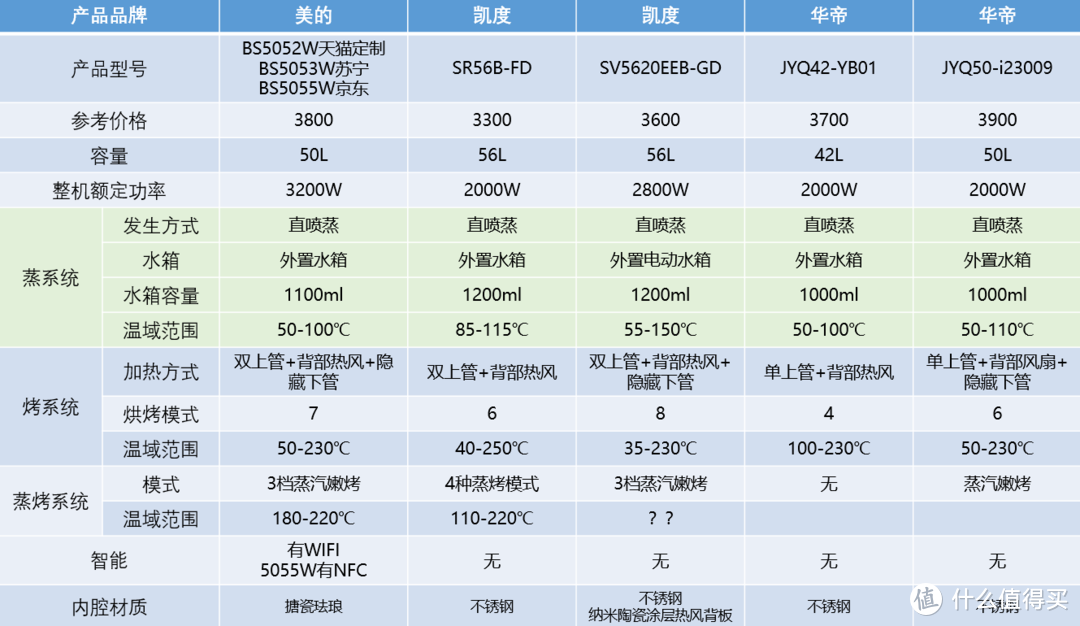 2021嵌入式蒸烤箱哪款值得买？