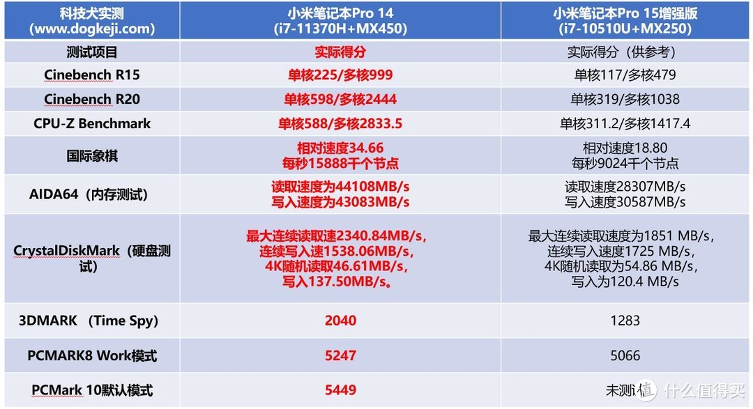 小米笔记本Pro 14评测：手机级制造工艺，全能轻薄旗舰本