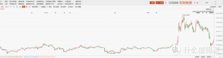 【定投君说基金】今天（周三）的东财转债一定要打