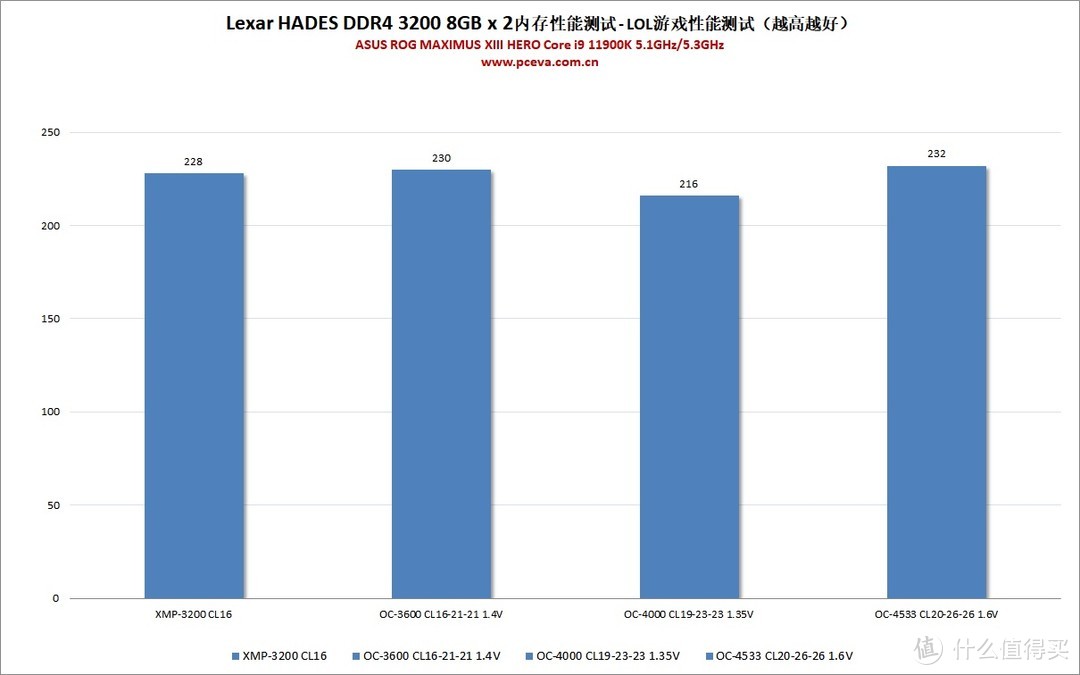 突破4500MHz，雷克沙HADES DDR4 3200MHz 8GB内存评测