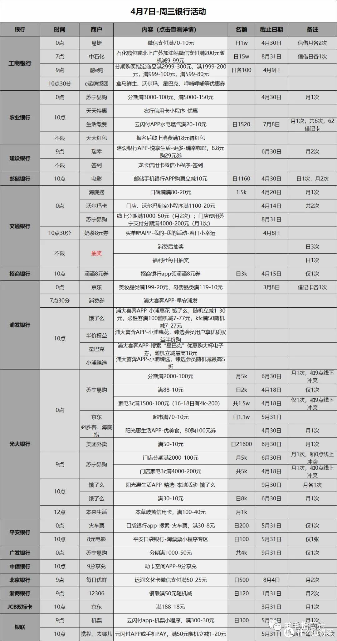 信用卡优惠活动分类汇总-2021.4.7