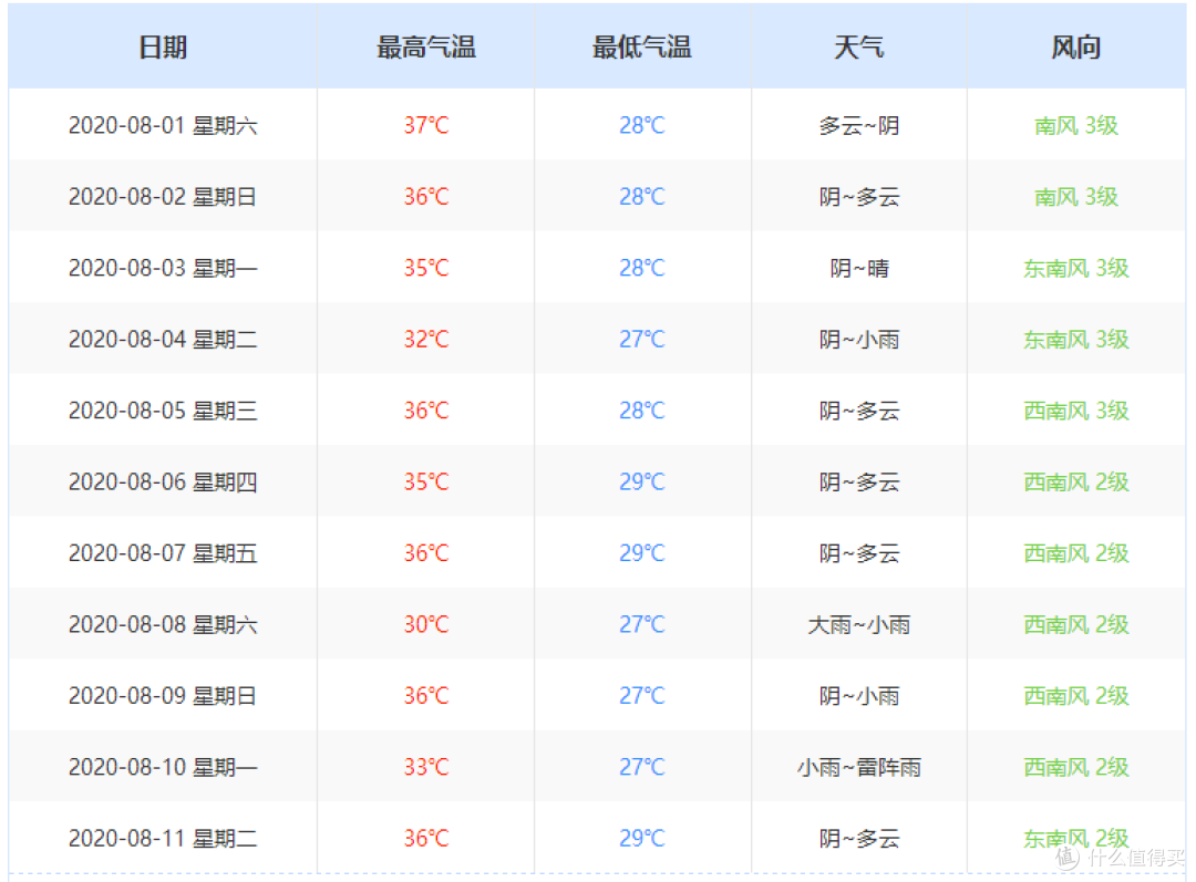 新风机，气温，耗电，三者关联性大不大，数据+主观判断篇