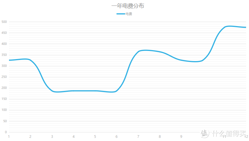 新风机，气温，耗电，三者关联性大不大，数据+主观判断篇