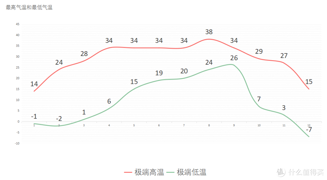 新风机，气温，耗电，三者关联性大不大，数据+主观判断篇