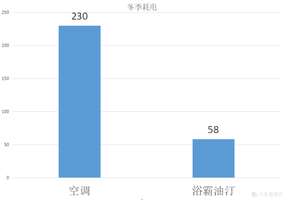 新风机，气温，耗电，三者关联性大不大，数据+主观判断篇