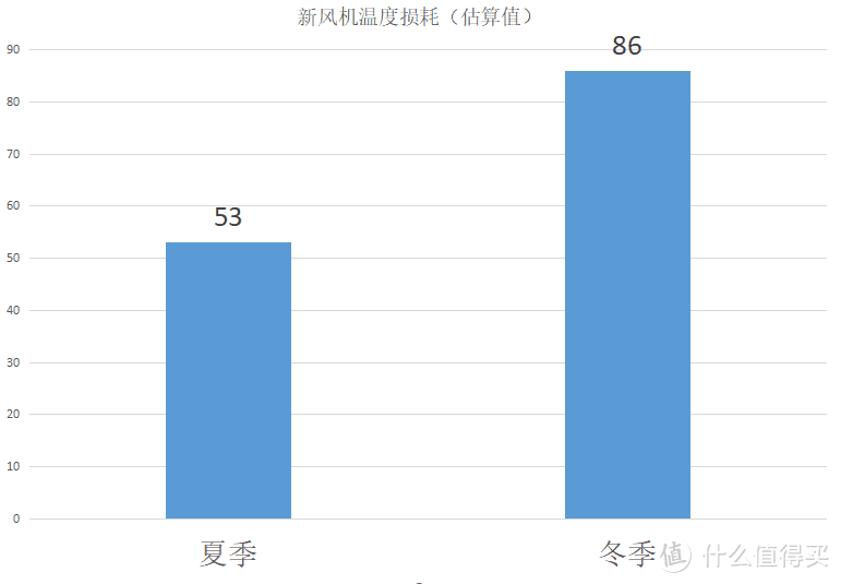 新风机，气温，耗电，三者关联性大不大，数据+主观判断篇