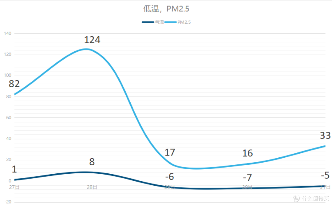 新风机，气温，耗电，三者关联性大不大，数据+主观判断篇