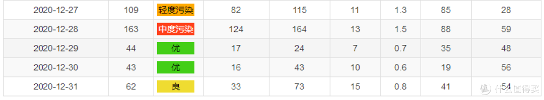 新风机，气温，耗电，三者关联性大不大，数据+主观判断篇