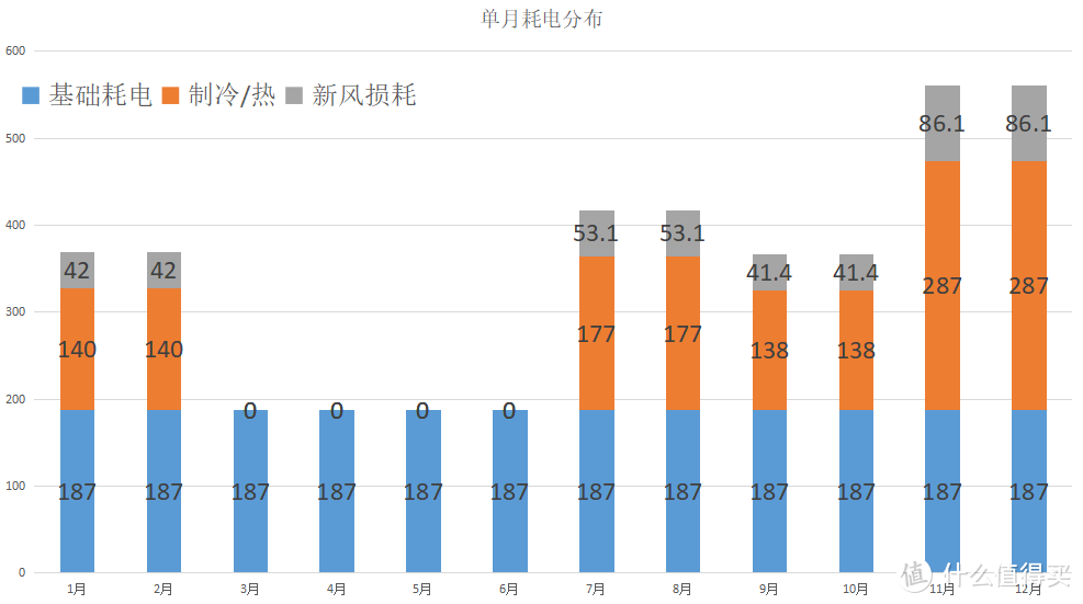 新风机，气温，耗电，三者关联性大不大，数据+主观判断篇