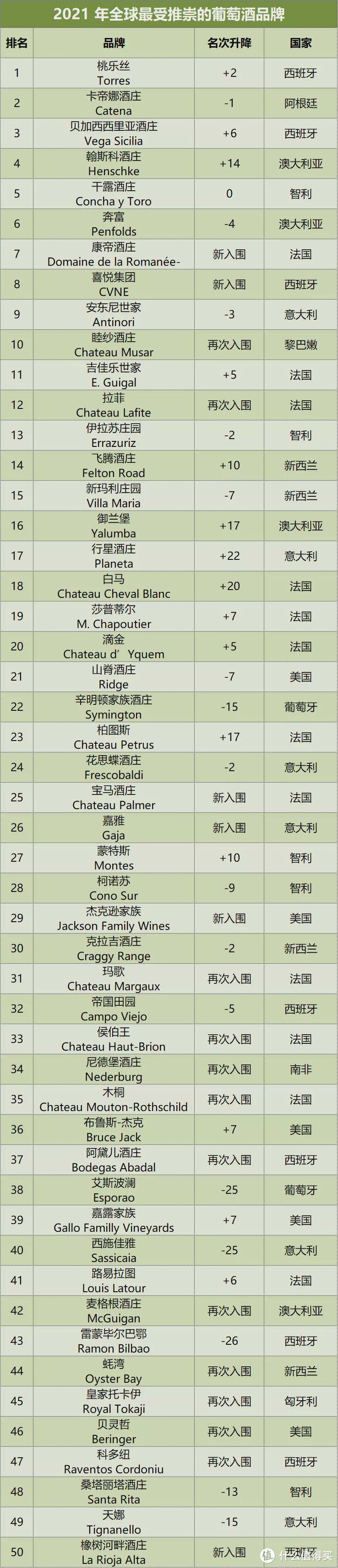 2021年50大最受推崇的葡萄酒品牌，康帝首次上榜！