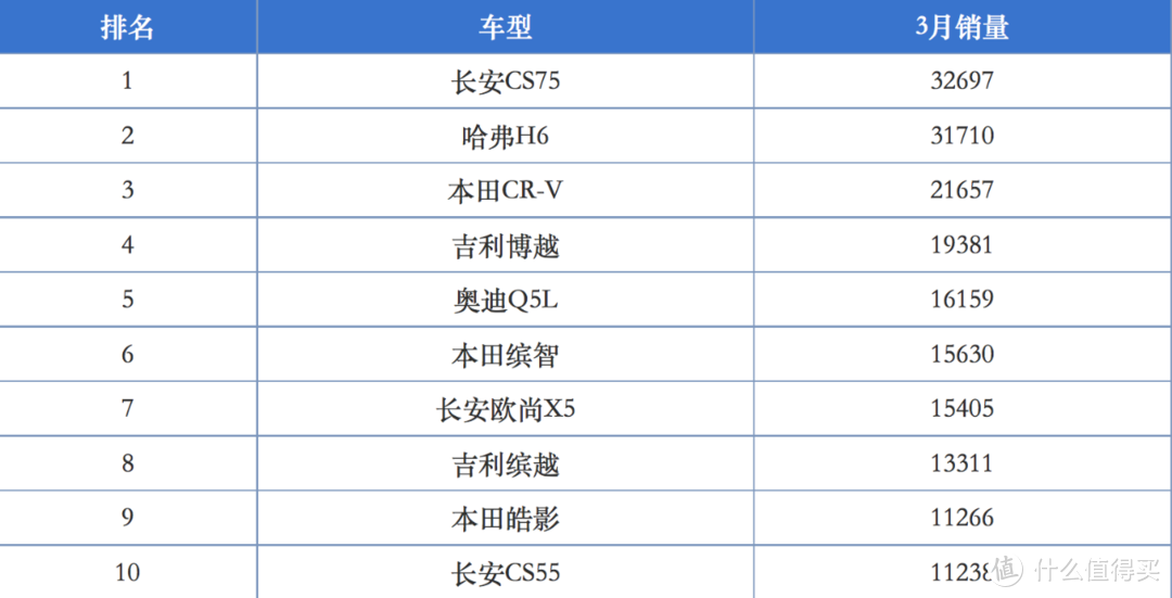 盘点三月销量！一汽大众长安各领风骚，上汽大众跌落第十