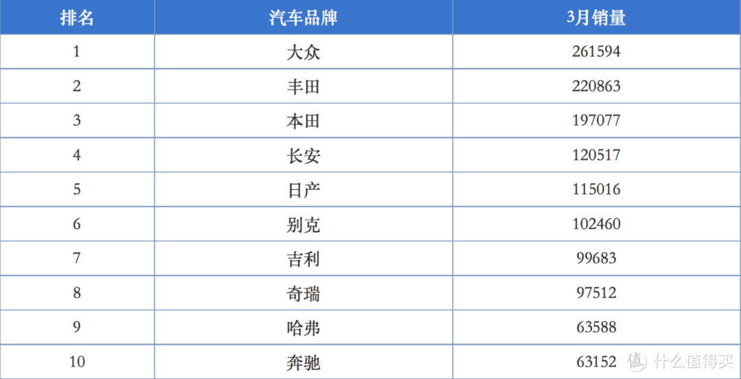 盘点三月销量！一汽大众长安各领风骚，上汽大众跌落第十