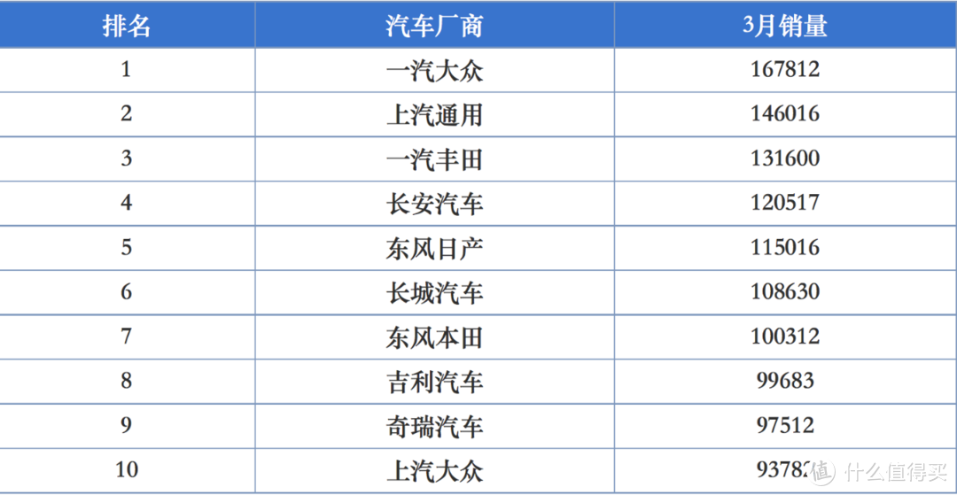 盘点三月销量！一汽大众长安各领风骚，上汽大众跌落第十