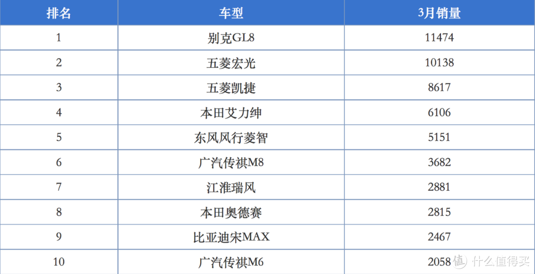 盘点三月销量！一汽大众长安各领风骚，上汽大众跌落第十