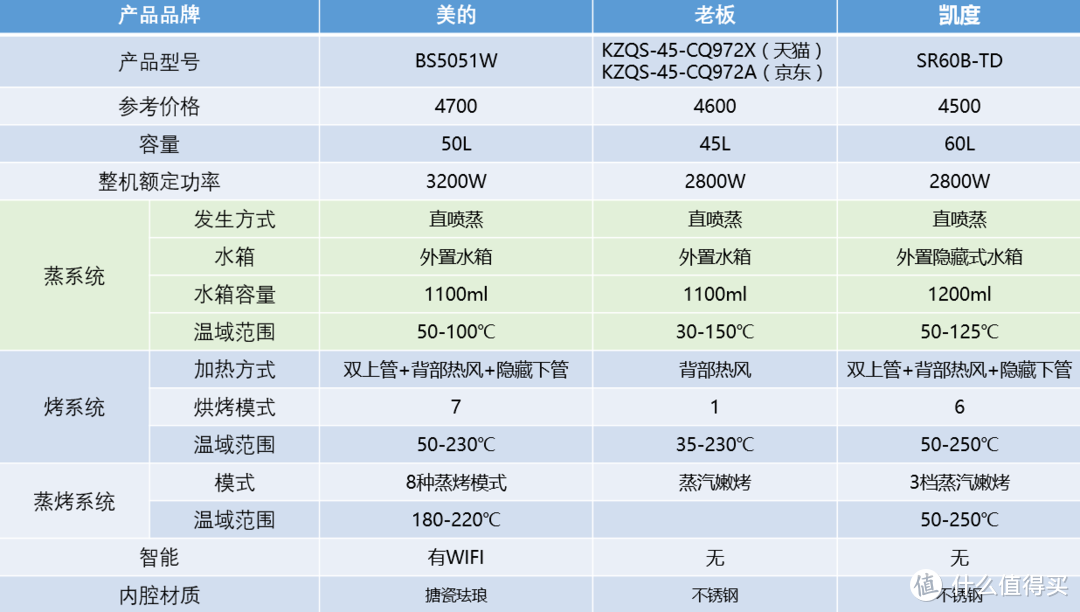 2021嵌入式蒸烤箱哪款值得买？