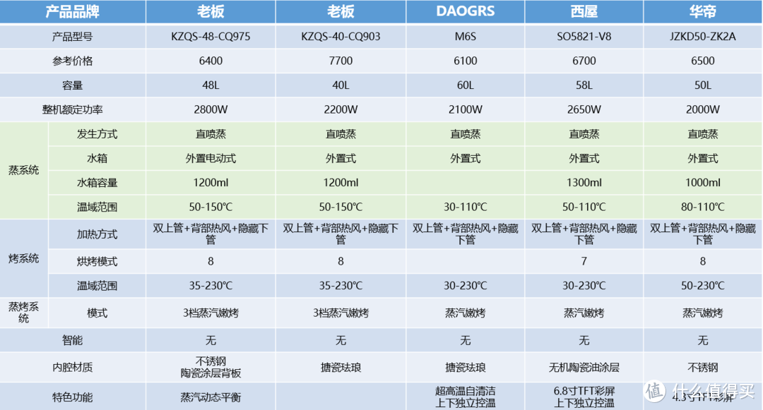 2021嵌入式蒸烤箱哪款值得买？