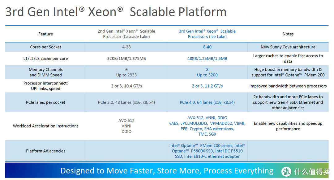 英特尔发布第三代至强处理器：10nm Ice Lake架构、最高40核、AI和安全性增强