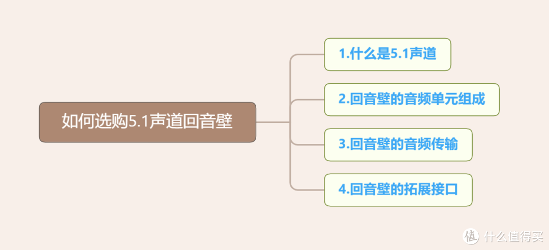 打造音响5.1声道布局顾虑多？尝试回音壁快速构建沉浸环绕声场