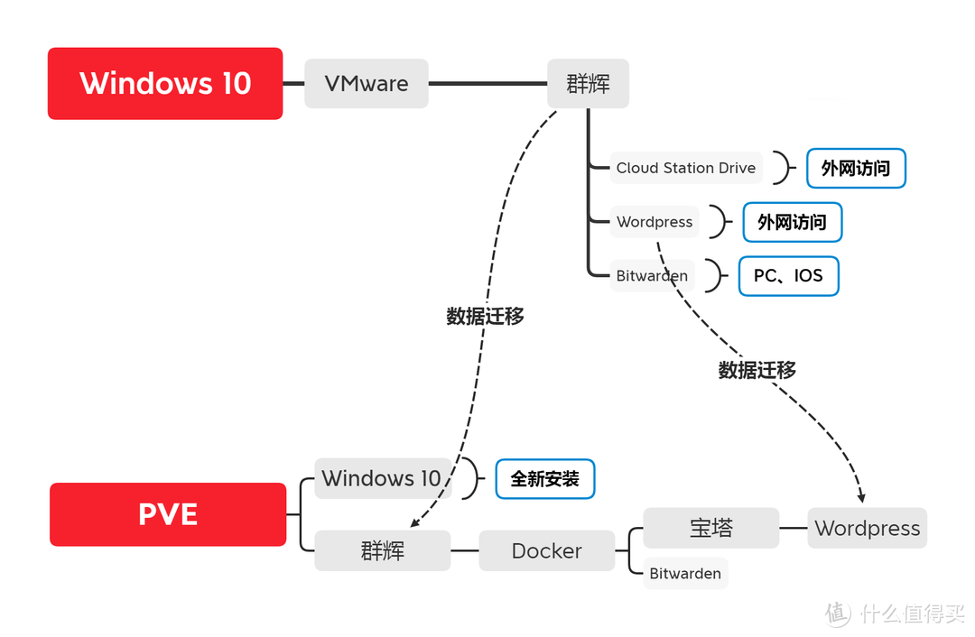 VMware群辉迁移PVE