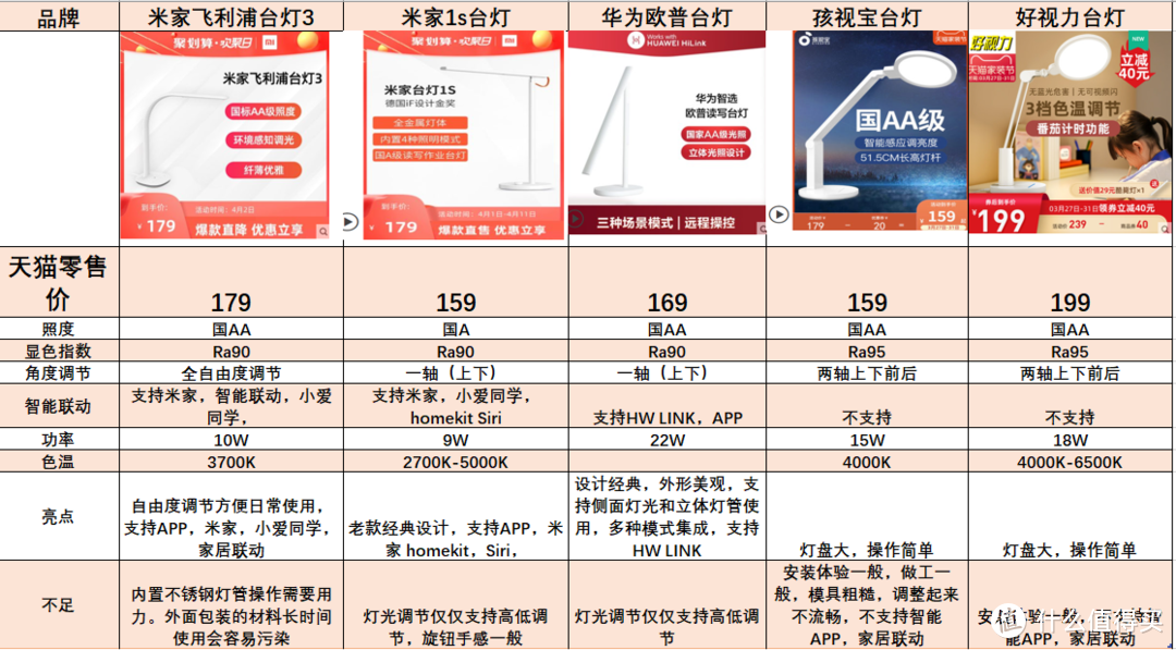 200以内护眼台灯神仙打架，一文看懂怎么选！