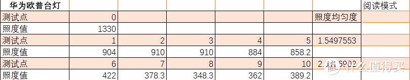 200以内护眼台灯神仙打架，一文看懂怎么选！