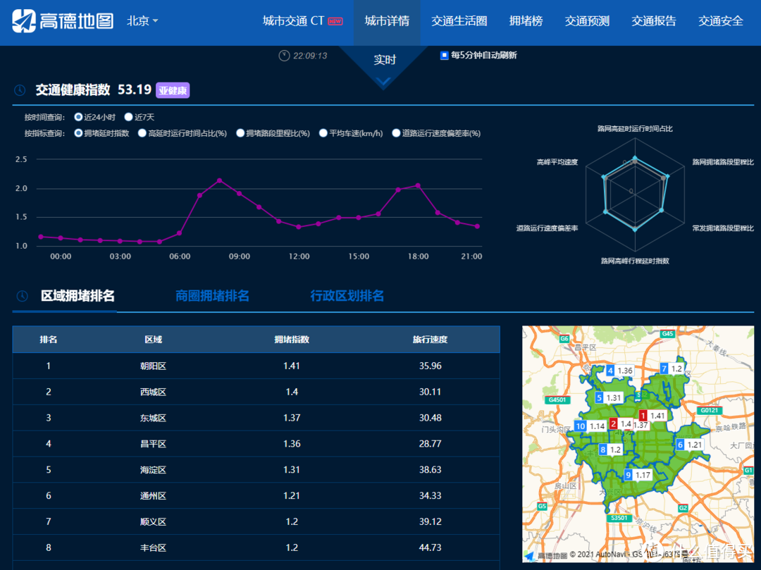 北京交通健康指数